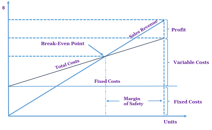 https://www.accountinghub-online.com/what-is-break-even-analysis/