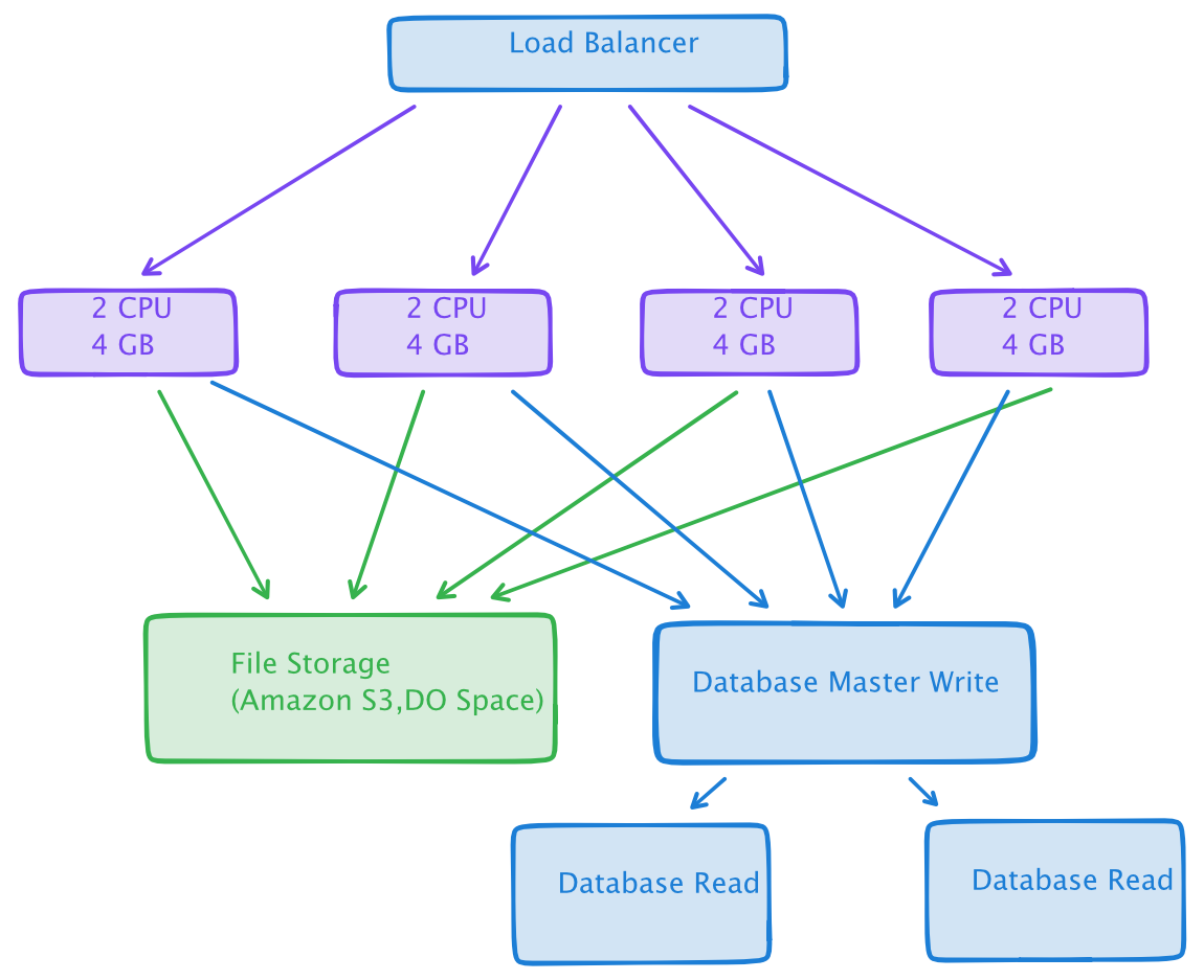 Database Read And Write