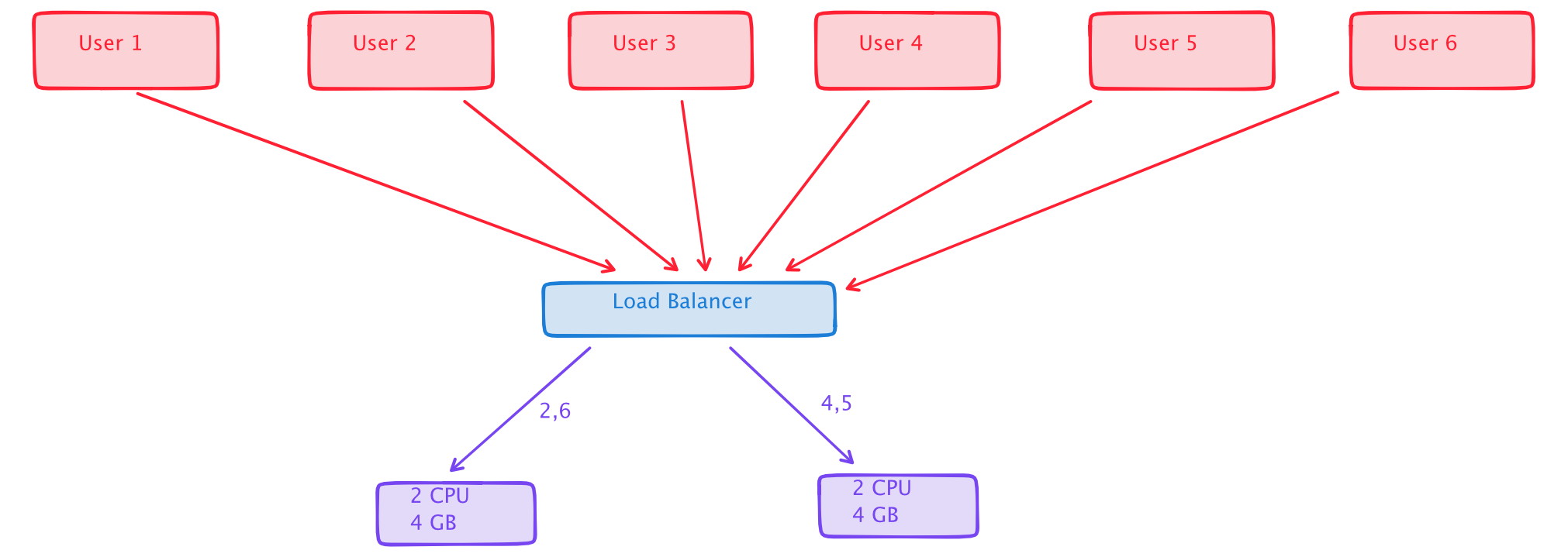 Least Connection 2