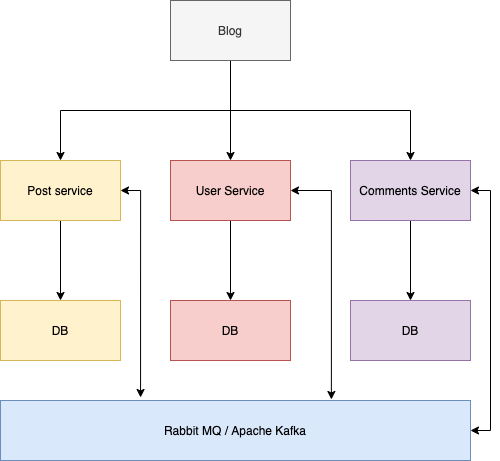 Example Blog System with Microservices