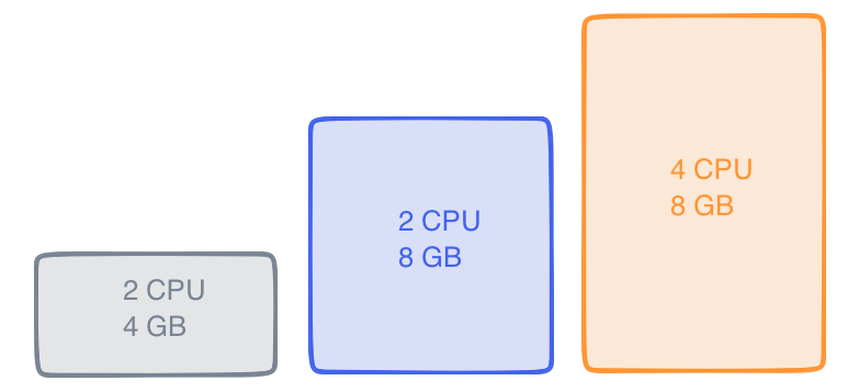 Vertical Scaling
